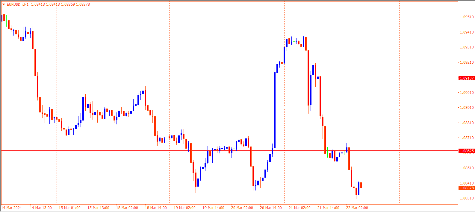 EURUSD